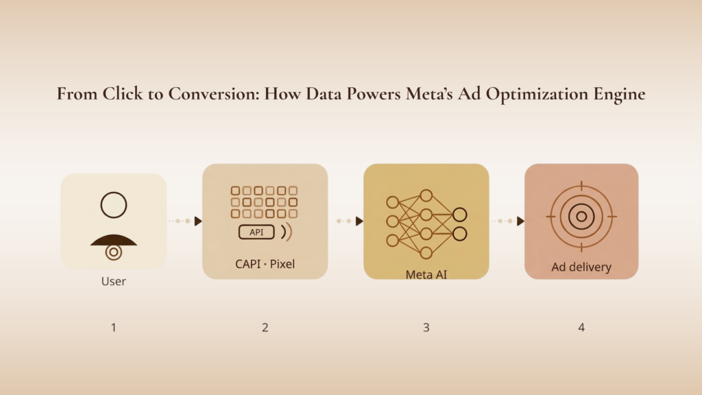 Technical infographic for facebook ads for jewelry illustrating the data flow from user click to CAPI/Pixel, Meta AI optimization, and final ad delivery.
