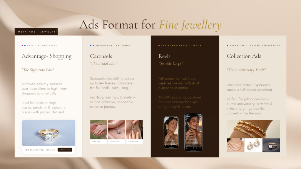Overview of ad formats for facebook ads for jewelry including Advantage+ shopping, carousels, reels, and collection ads for luxury brands.