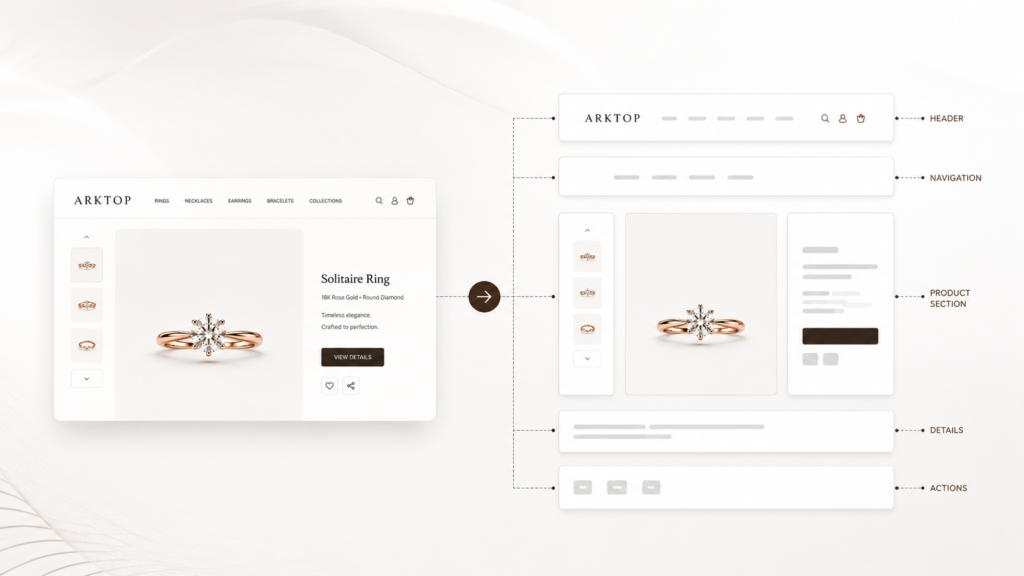 An educational user interface diagram demonstrating a jewelry webpage deconstructed into a header, navigation bar, product image section, details list, and action buttons to illustrate optimal design frameworks checked by lighthouse audits.